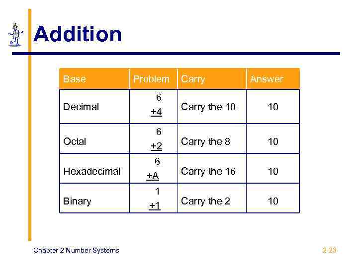 Addition Base Problem Carry Answer Decimal 6 +4 Carry the 10 10 Octal 6