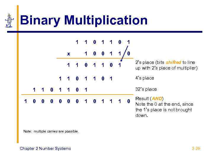 Binary Multiplication 1 0 1 1 x 1 0 0 1 1 1 0