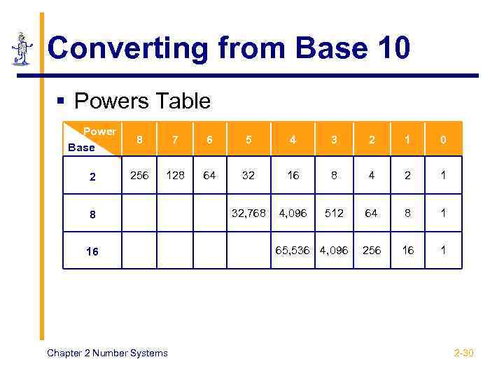 Converting from Base 10 § Powers Table Power Base 8 7 6 5 4