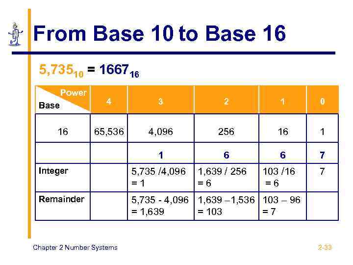 From Base 10 to Base 16 5, 73510 = 166716 Power 16 4 3