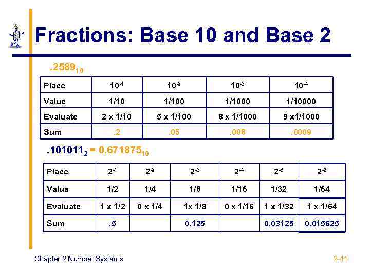 Fractions: Base 10 and Base 2. 258910 Place 10 -1 10 -2 10 -3