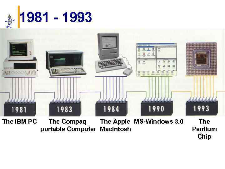 1981 - 1993 The IBM PC The Compaq The Apple MS-Windows 3. 0 portable