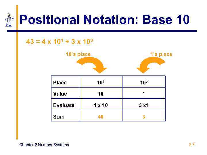 Positional Notation: Base 10 43 = 4 x 101 + 3 x 100 10’s