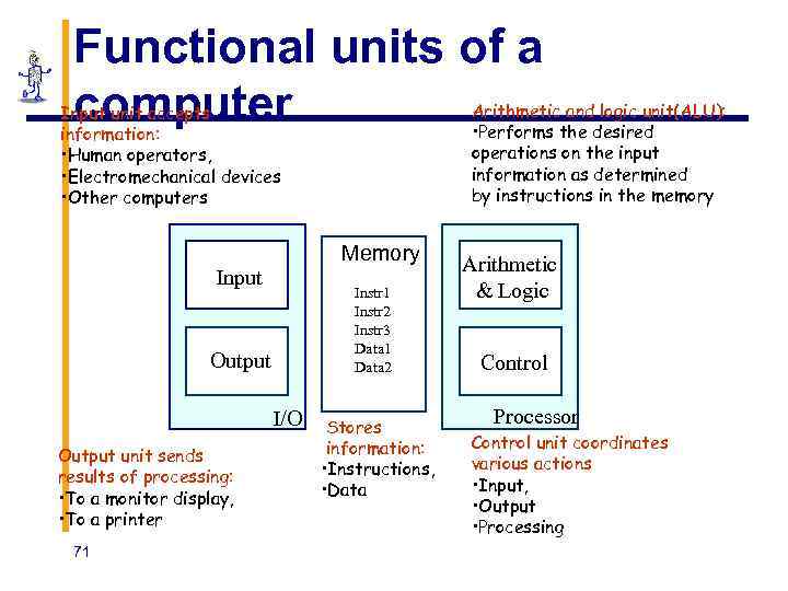 Functional units of a computer Arithmetic and logic unit(ALU): • Performs the desired operations