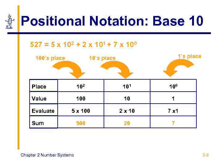 Positional Notation: Base 10 527 = 5 x 102 + 2 x 101 +