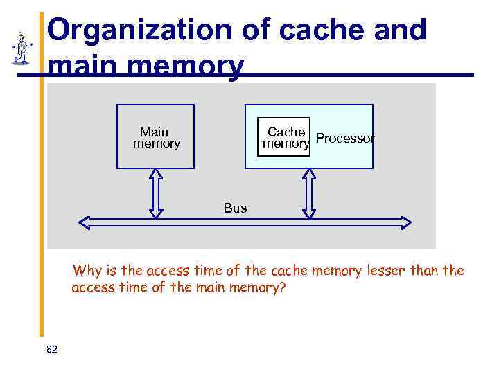 Organization of cache and main memory Main memory Cache memory Processor Bus Why is