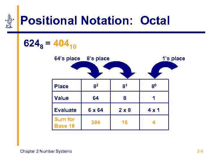 Positional Notation: Octal 6248 = 40410 64’s place 8’s place 1’s place Place 82