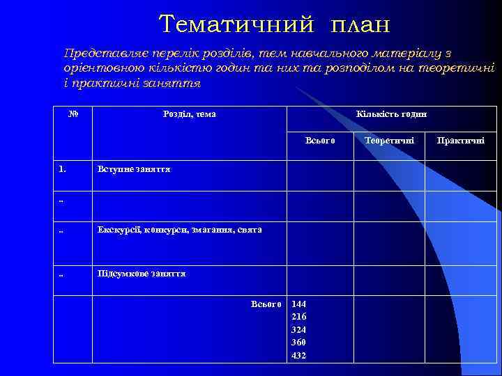 Тематичний план Представляє перелік розділів, тем навчального матеріалу з орієнтовною кількістю годин та них