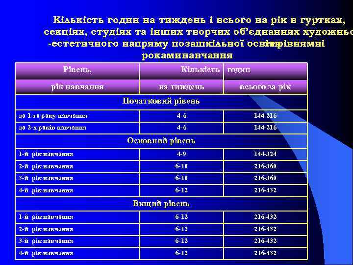 Кількість годин на тиждень і всього на рік в гуртках, секціях, студіях та інших