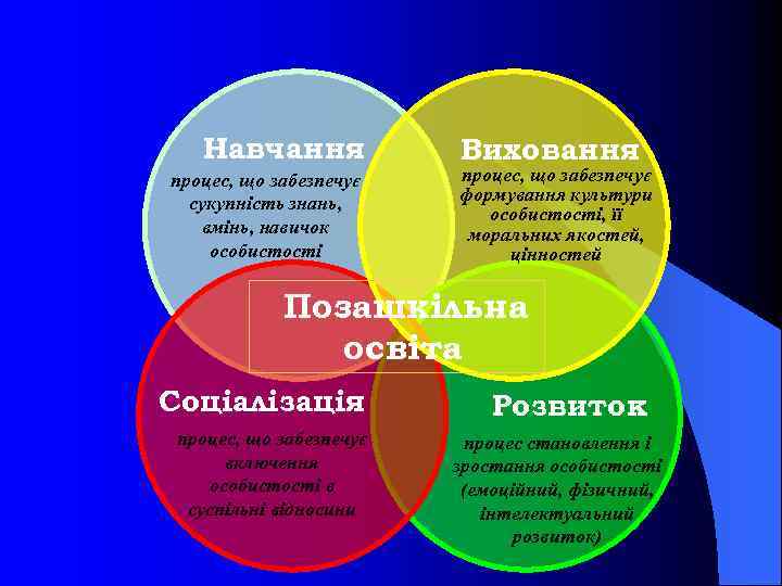 Навчання процес, що забезпечує сукупність знань, вмінь, навичок особистості Виховання процес, що забезпечує формування