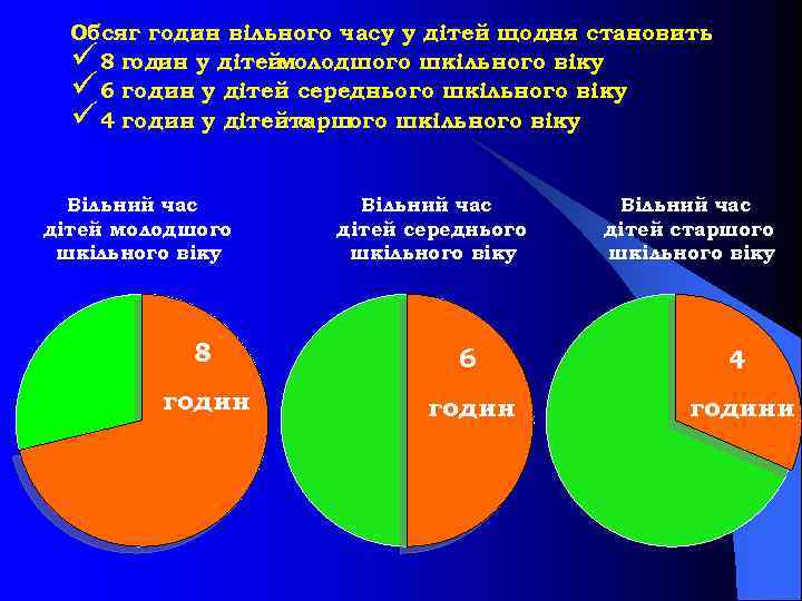 Обсяг годин вільного часу у дітей щодня становить ü 8 годин у дітеймолодшого шкільного