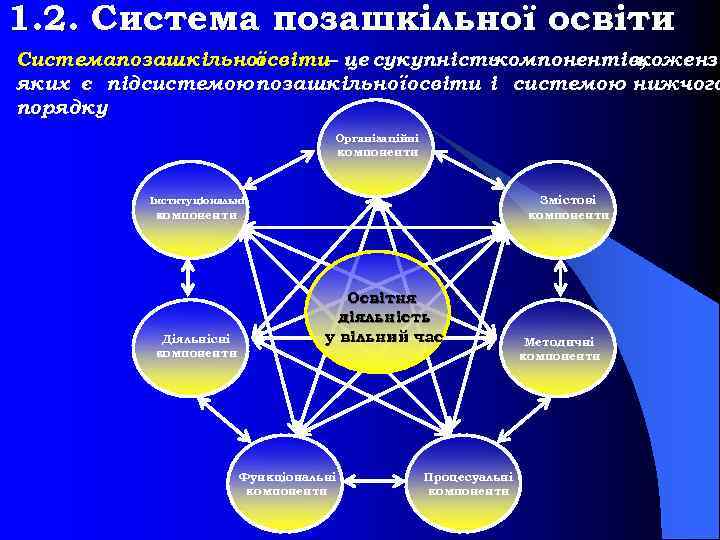 1. 2. Система позашкільної освіти Системапозашкільної освіти– це сукупність компонентів, коженз яких є підсистемою