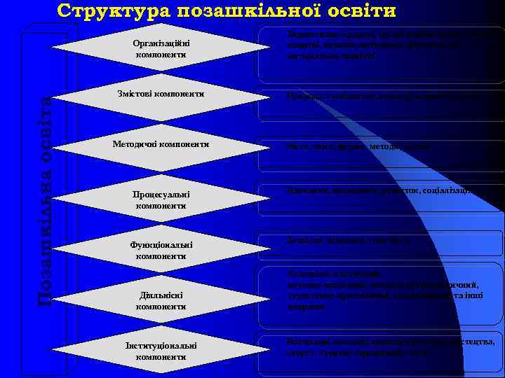 Структура позашкільної освіти Позашкільна освіта Організаційні компоненти Змістові компоненти Методичні компоненти Процесуальні компоненти Функціональні