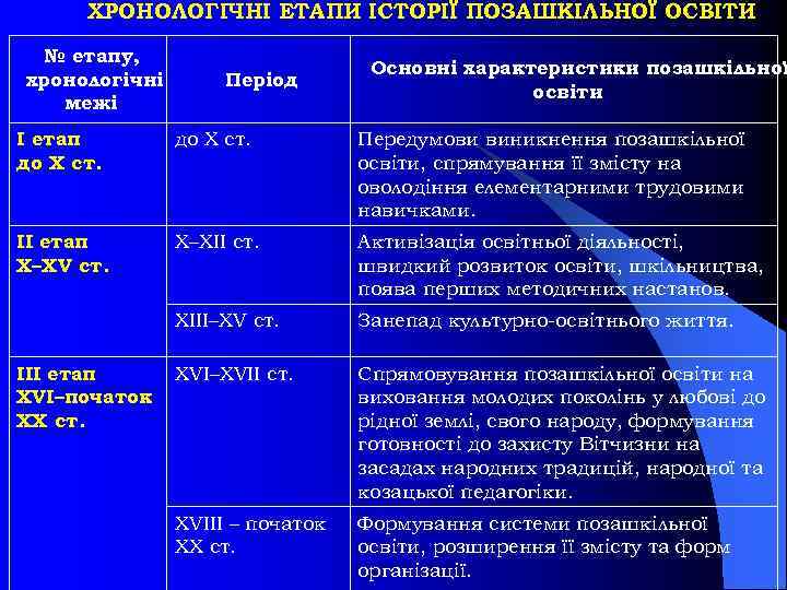 ХРОНОЛОГІЧНІ ЕТАПИ ІСТОРІЇ ПОЗАШКІЛЬНОЇ ОСВІТИ № етапу, хронологічні межі Період Основні характеристики позашкільної освіти