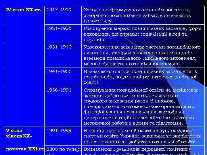 ІV етап ХХ ст. Заходи з реформування позашкільної освіти, створення позашкільних закладів як закладів
