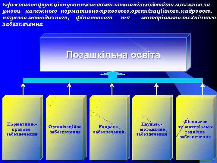 Ефективне функціонування системи позашкільноїосвіти можливе за умови належного нормативно-правового, організаційного, кадрового, науково-методичного, фінансового та