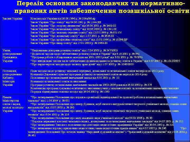 Перелік основних законодавчих та нормативно правових актів забезпечення позашкільної освіти Закони України Конституція України