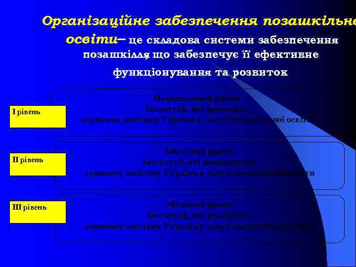 Організаційне забезпечення позашкільно освіти– це складова системи забезпечення позашкілля що забезпечує її ефективне ,