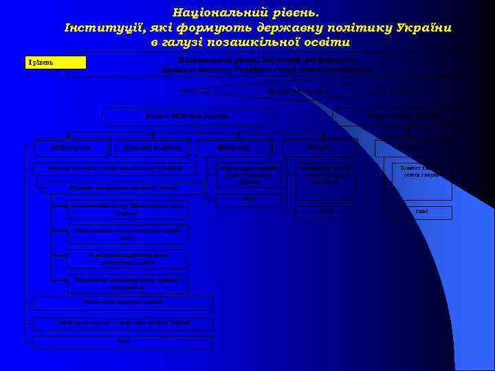 Національний рівень. Інституції, які формують державну політику України в галузі позашкільної освіти І рівень