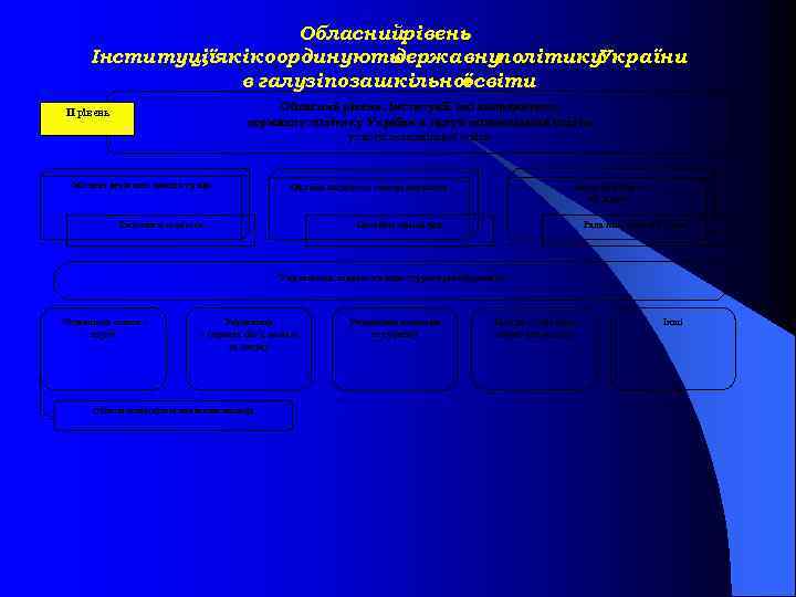 Обласнийрівень. Інституціїякікоординують , державнуполітику України в галузіпозашкільної освіти Обласний рівень. Інституції, які координують державну