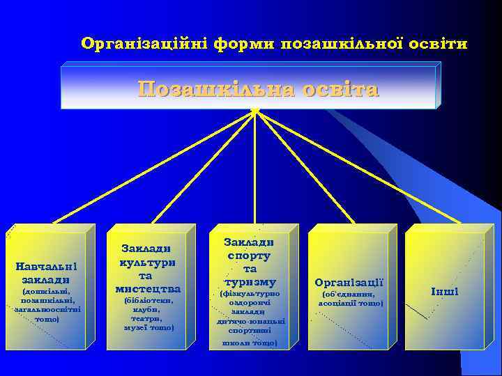 Організаційні форми позашкільної освіти Позашкільна освіта Навчальні заклади (дошкільні, позашкільні, загальноосвітні тощо) Заклади культури