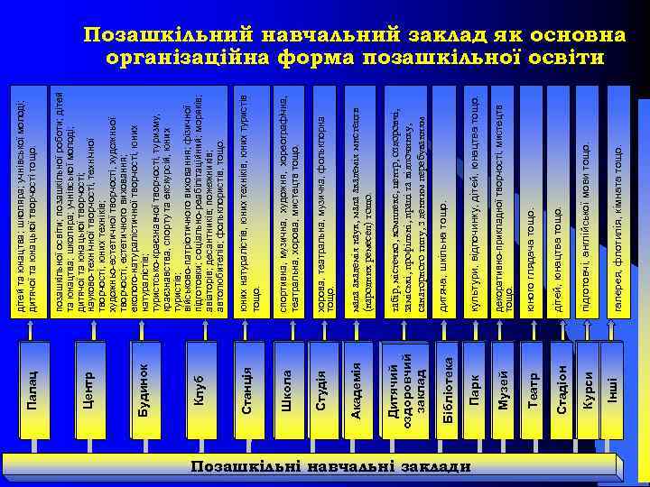 Позашкільні навчальні заклади юного глядача тощо. Театр Інші Курси галерея, флотилія, кімната тощо. підготовчі,