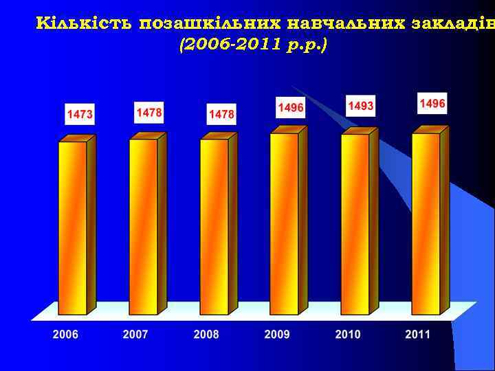 Кількість позашкільних навчальних закладів (2006 -2011 р. р. ) 