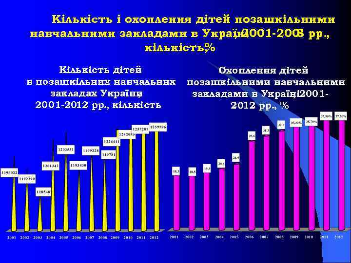 Кількість і охоплення дітей позашкільними навчальними закладами в Україні , 2001 200 рр. ,