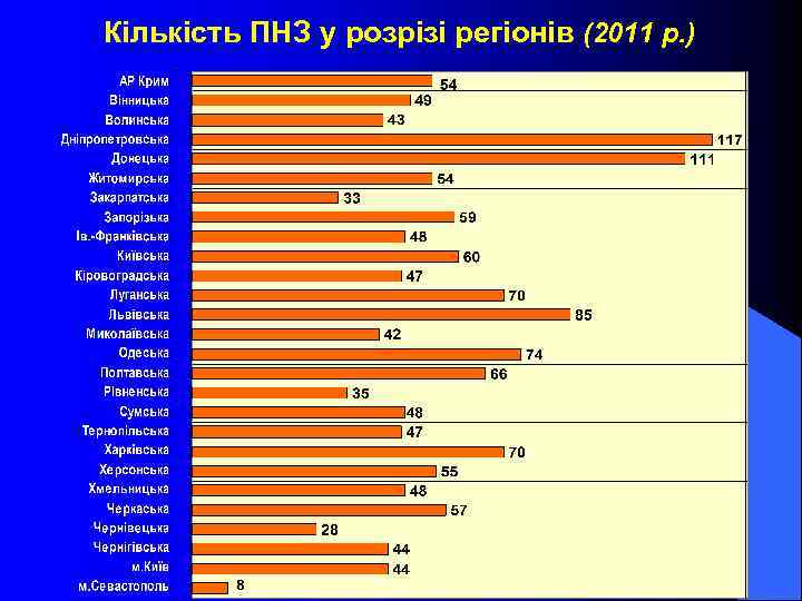 Кількість ПНЗ у розрізі регіонів (2011 р. ) 