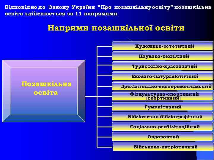 Відповідно до Закону України “Про позашкільну освіту” позашкільна освіта здійснюється за 11 напрямами Напрями
