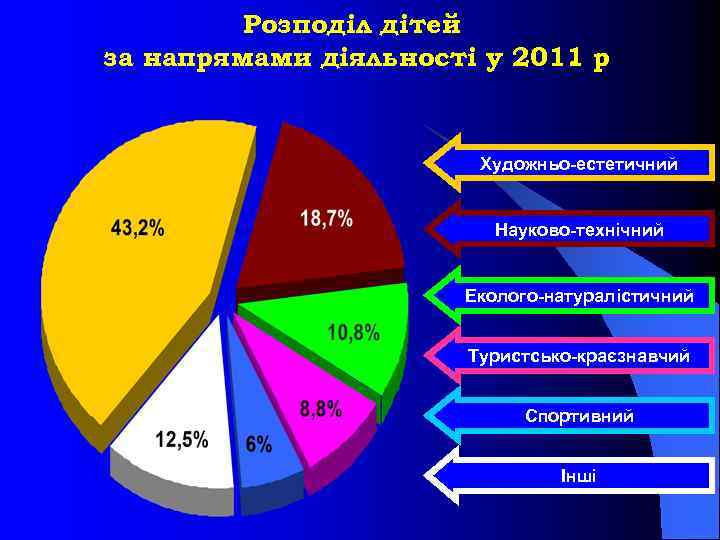 Розподіл дітей за напрямами діяльності у 2011 р. Художньо-естетичний Науково-технічний Еколого-натуралістичний Туристсько-краєзнавчий Спортивний Інші
