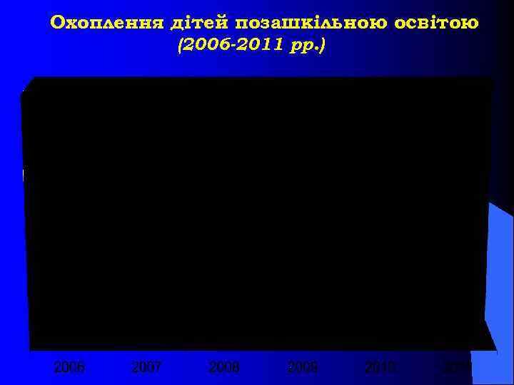 Охоплення дітей позашкільною освітою (2006 -2011 рр. ) 