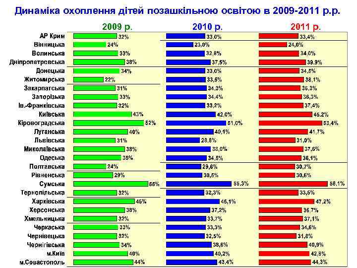 Динаміка охоплення дітей позашкільною освітою в 2009 -2011 р. р. 2009 р. 2010 р.