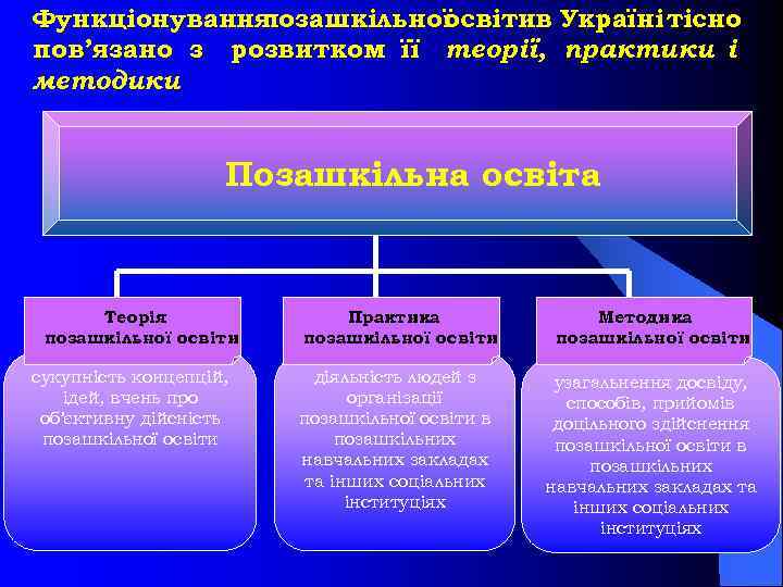 Функціонування позашкільної освітив Україні тісно пов’язано з розвитком її теорії, практики і методики Позашкільна