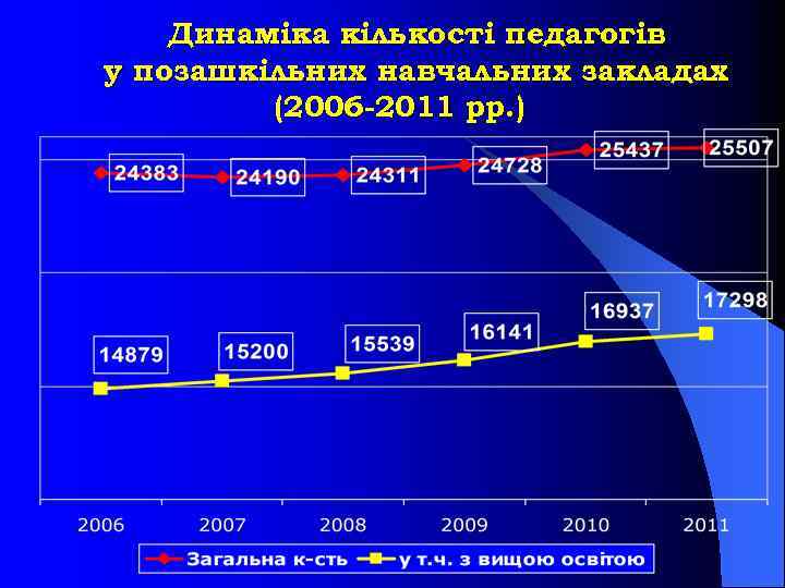 Динаміка кількості педагогів у позашкільних навчальних закладах (2006 2011 рр. ) 