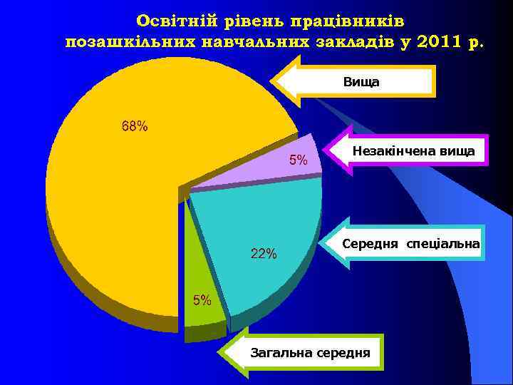 Освітній рівень працівників позашкільних навчальних закладів у 2011 р. Вища Незакінчена вища Середня спеціальна