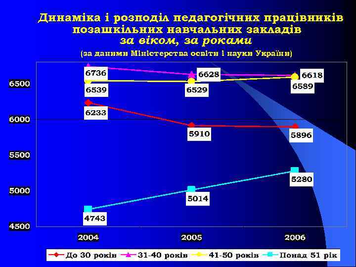 Динаміка і розподіл педагогічних працівників позашкільних навчальних закладів за віком, за роками (за даними