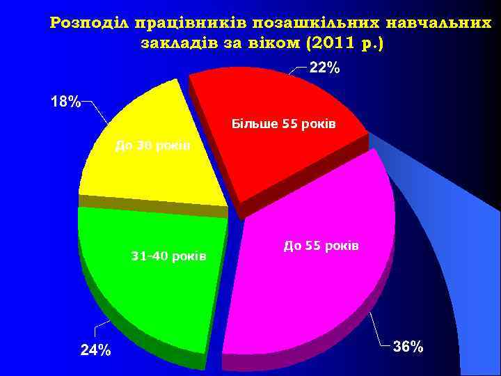 Розподіл працівників позашкільних навчальних закладів за віком (2011 р. ) Більше 55 років До