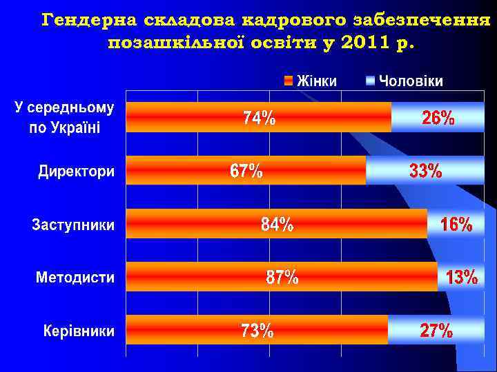Гендерна складова кадрового забезпечення позашкільної освіти у 2011 р. 