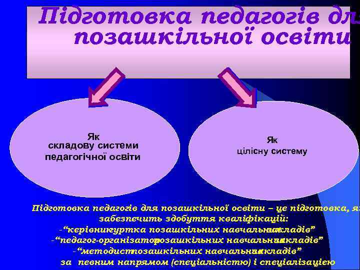 Підготовка педагогів для позашкільної освіти Як складову системи педагогічної освіти Як цілісну систему Підготовка
