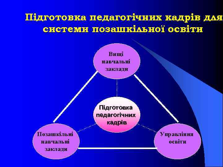 Підготовка педагогічних кадрів для системи позашкільної освіти Вищі навчальні заклади Підготовка педагогічних кадрів Позашкільні
