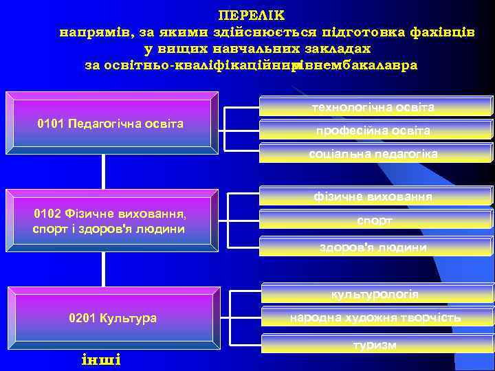 ПЕРЕЛІК напрямів, за якими здійснюється підготовка фахівців у вищих навчальних закладах за освітньо кваліфікаційним