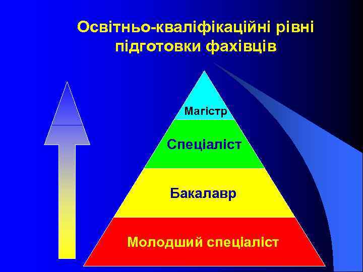 Освітньо-кваліфікаційні рівні підготовки фахівців Магістр Спеціаліст Бакалавр Молодший спеціаліст 