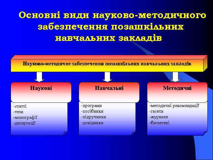 Основні види науково методичного забезпечення позашкільних навчальних закладів Науково-методичне забезпечення позашкільних навчальних закладів Наукові