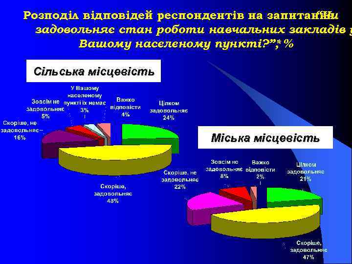 Розподіл відповідей респондентів на запитання: “Чи задовольняє стан роботи навчальних закладів у Вашому населеному