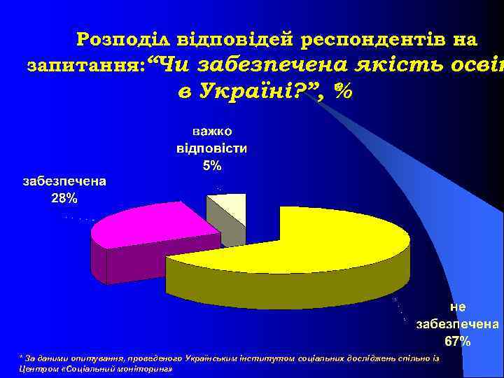 Розподіл відповідей респондентів на запитання: “Чи забезпечена якість освіт в Україні? ”, * %