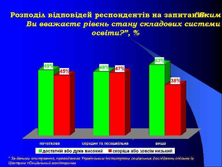 Розподіл відповідей респондентів на запитання: “Яким Ви вважаєте рівень стану складових системи освіти? ”,