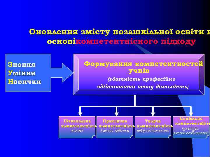 Оновлення змісту позашкільної освіти н основікомпетентнісного підходу Знання Уміння Навички Формування компетентностей учнів (здатність
