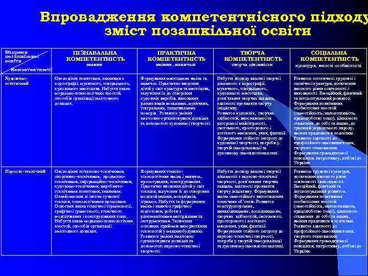 Впровадження компетентнісного підходу зміст позашкільної освіти Напрями позашкільної освіти Компетентності ПІЗНАВАЛЬНА КОМПЕТЕНТНІСТЬ знання ПРАКТИЧНА