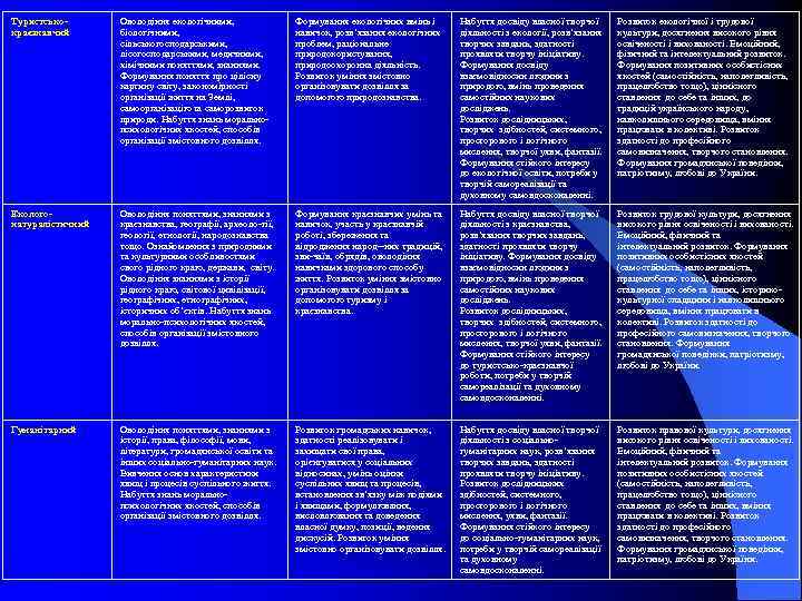 Туристськокраєзнавчий Оволодіння екологічними, біологічними, сільськогосподарськими, лісогосподарськими, медичними, хімічними поняттями, знаннями. Формування поняття про цілісну